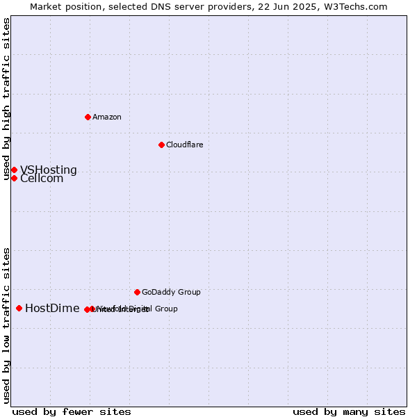 Market position of HostDime vs. Cellcom vs. VSHosting