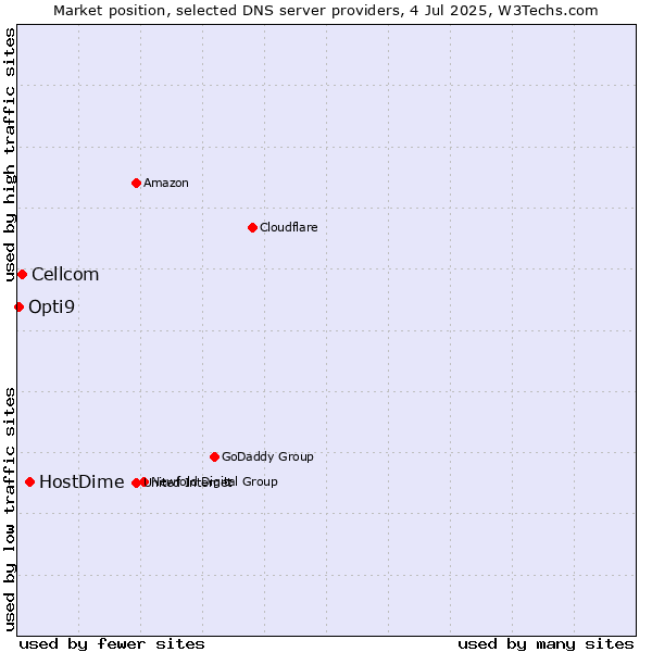 Market position of HostDime vs. Cellcom vs. Opti9