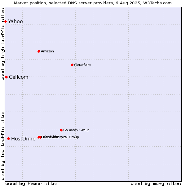 Market position of HostDime vs. Cellcom vs. Yahoo
