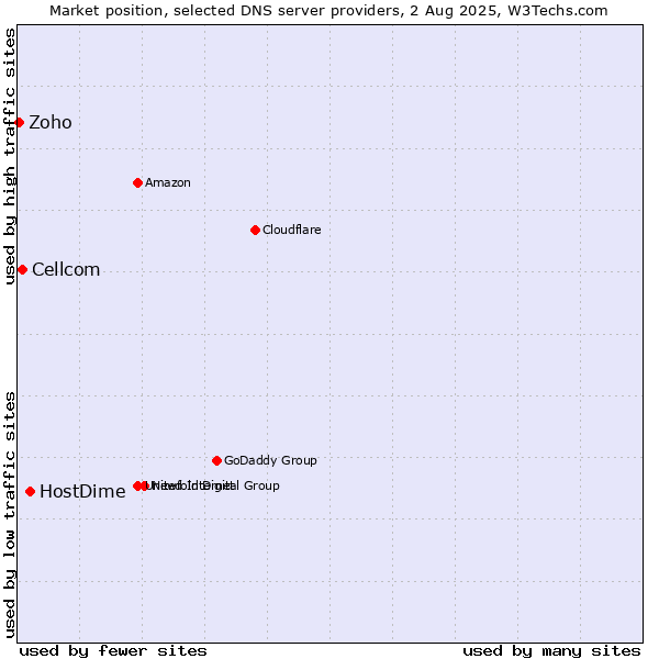 Market position of HostDime vs. Cellcom vs. Zoho