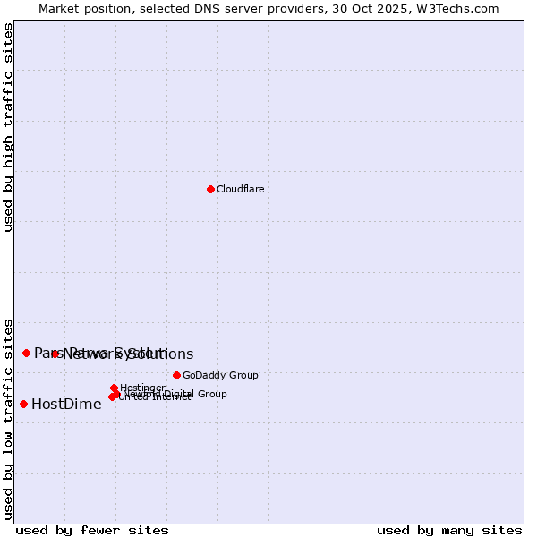 Market position of Network Solutions vs. Pars Parva System vs. HostDime