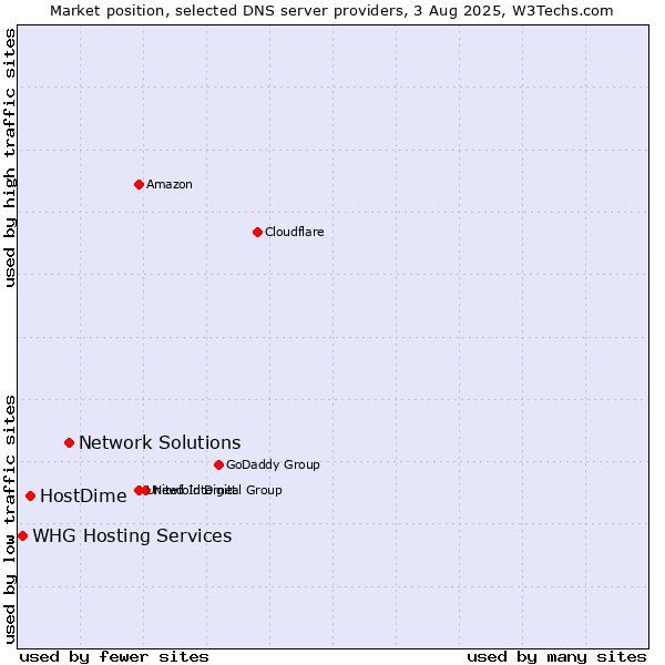 Market position of Network Solutions vs. HostDime vs. WHG Hosting Services
