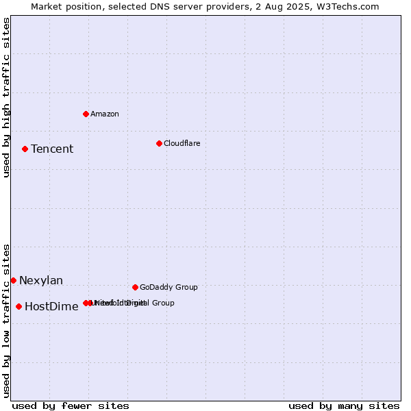 Market position of Tencent vs. HostDime vs. Nexylan