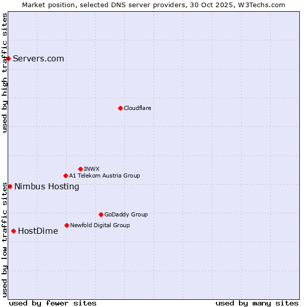 Market position of HostDime vs. Nimbus Hosting vs. Servers.com
