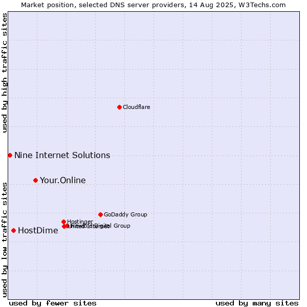 Market position of Your.Online vs. HostDime vs. Nine Internet Solutions