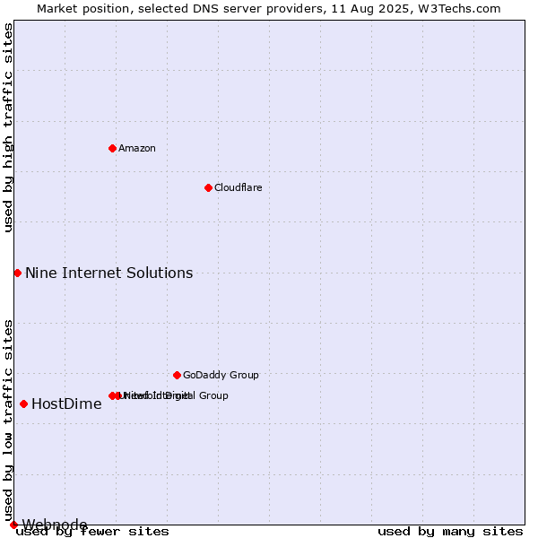 Market position of HostDime vs. Nine Internet Solutions vs. Webnode