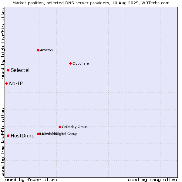Market position of HostDime vs. Selectel vs. No-IP