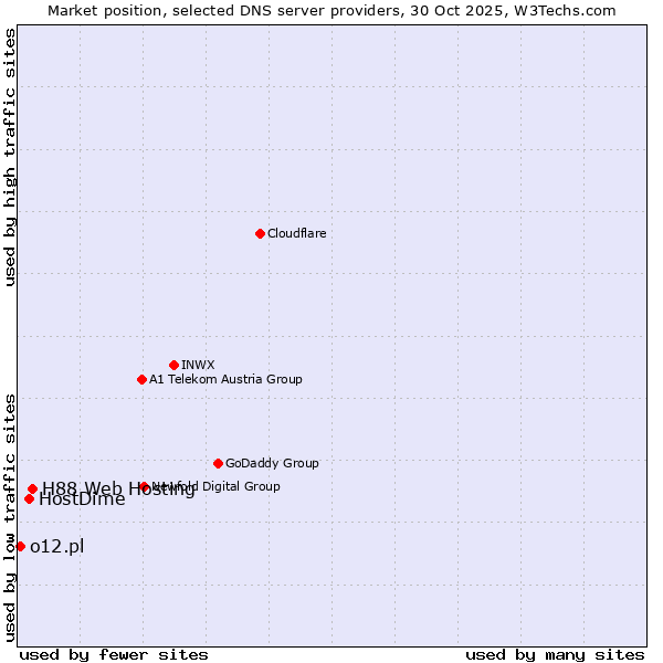 Market position of H88 Web Hosting vs. HostDime vs. o12.pl