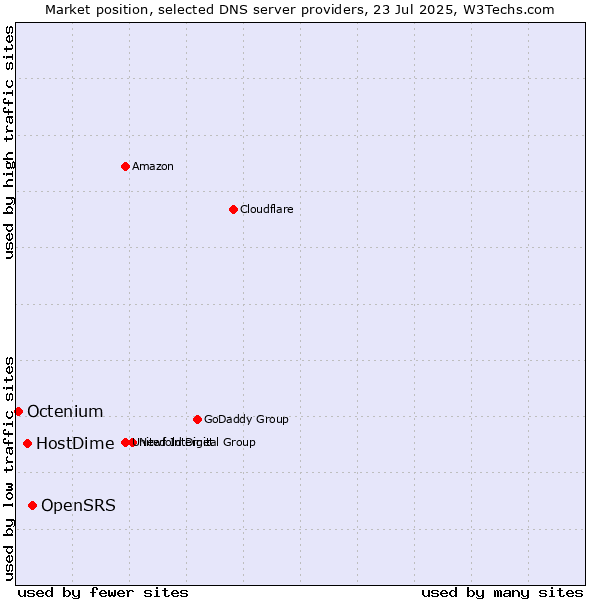Market position of OpenSRS vs. HostDime vs. Octenium