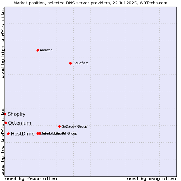 Market position of HostDime vs. Octenium vs. Shopify
