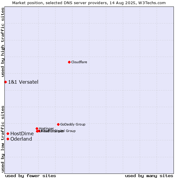 Market position of HostDime vs. Oderland vs. 1&1 Versatel