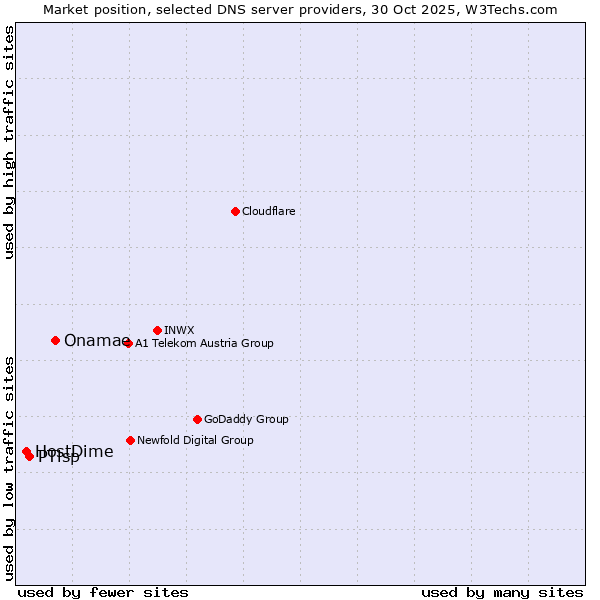 Market position of Onamae vs. PTisp vs. HostDime