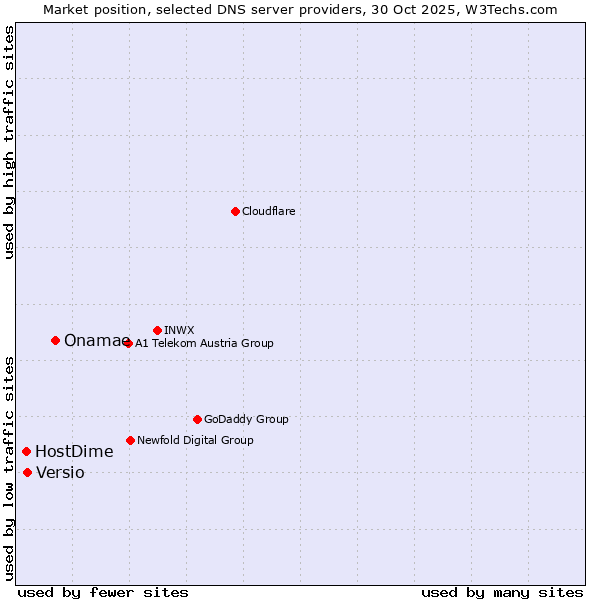 Market position of Onamae vs. Versio vs. HostDime