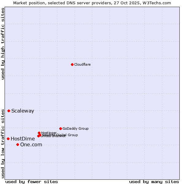 Market position of One.com vs. Scaleway vs. HostDime