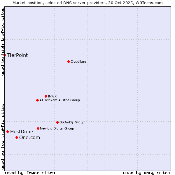 Market position of One.com vs. HostDime vs. TierPoint