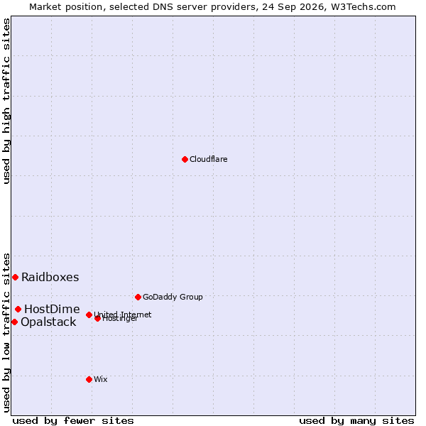 Market position of HostDime vs. Raidboxes vs. Opalstack