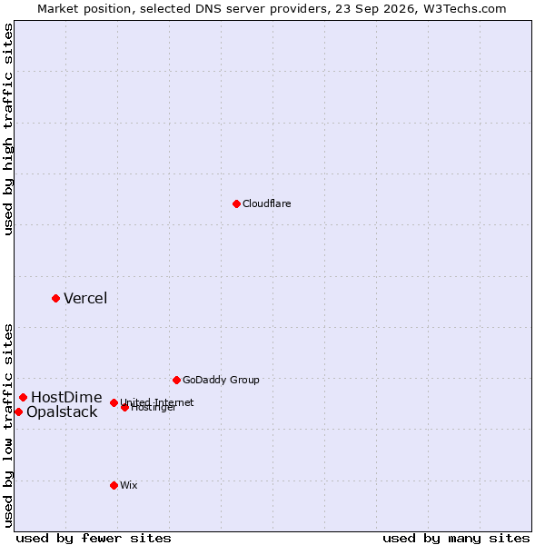 Market position of Vercel vs. HostDime vs. Opalstack