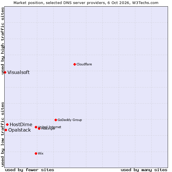 Market position of HostDime vs. Opalstack vs. Visualsoft