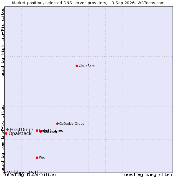 Market position of HostDime vs. Opalstack vs. Webhost Python