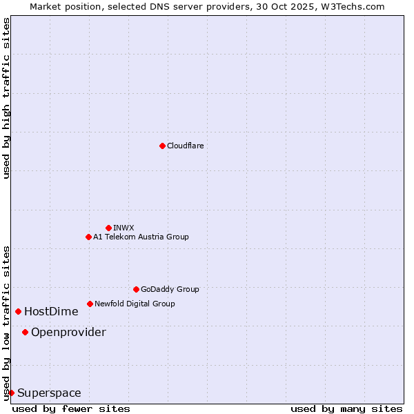 Market position of Openprovider vs. HostDime vs. Superspace