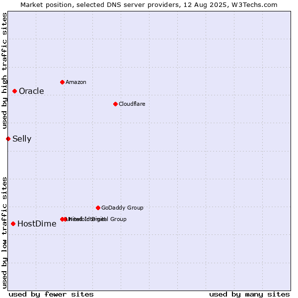 Market position of Oracle vs. HostDime vs. Selly