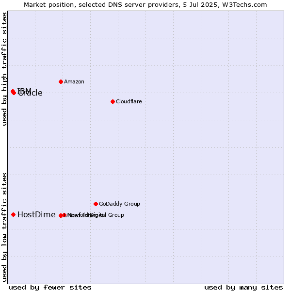Market position of Oracle vs. HostDime vs. IBM