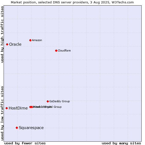Market position of Squarespace vs. Oracle vs. HostDime
