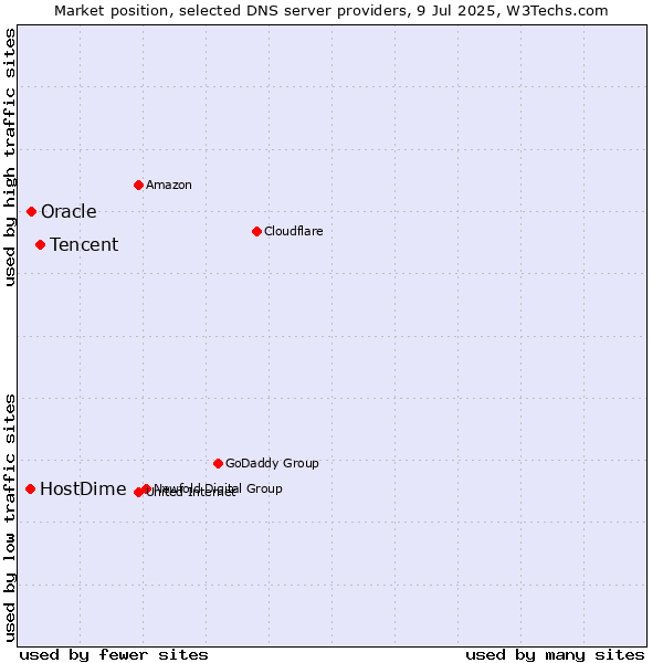 Market position of Tencent vs. Oracle vs. HostDime