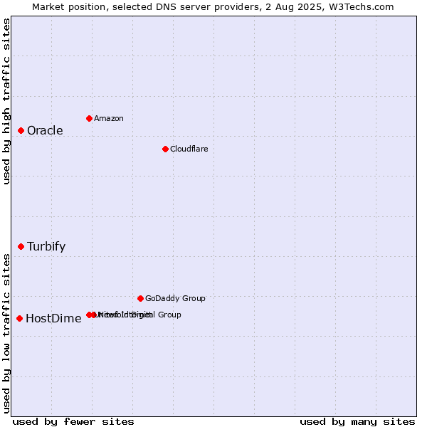 Market position of Turbify vs. Oracle vs. HostDime