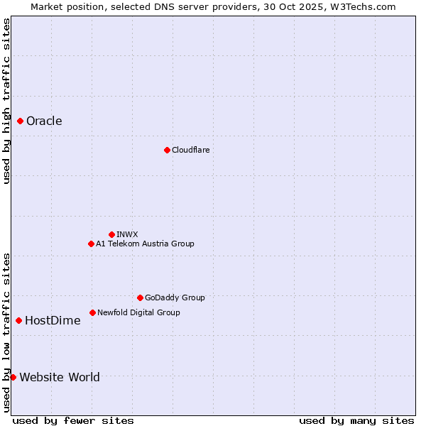 Market position of Oracle vs. HostDime vs. Website World