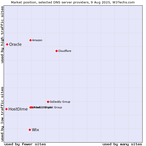 Market position of Wix vs. Oracle vs. HostDime