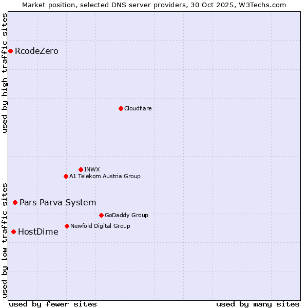Market position of Pars Parva System vs. HostDime vs. RcodeZero