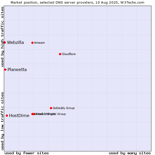 Market position of HostDime vs. Planeetta vs. Webzilla