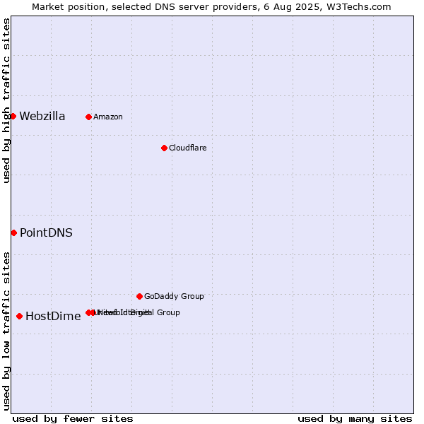 Market position of HostDime vs. PointDNS vs. Webzilla