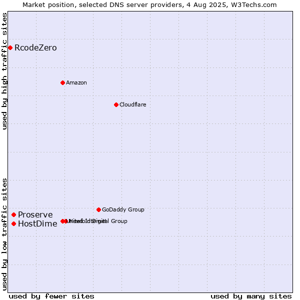 Market position of Proserve vs. HostDime vs. RcodeZero
