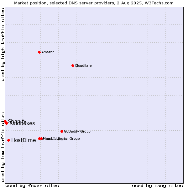 Market position of HostDime vs. Raidboxes vs. Shopify