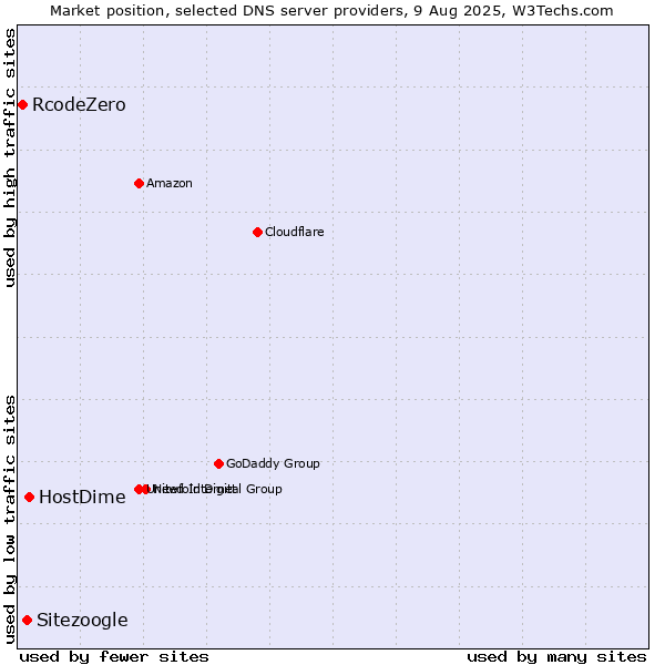 Market position of HostDime vs. Sitezoogle vs. RcodeZero