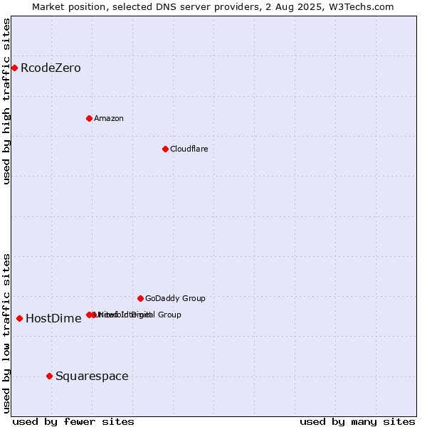 Market position of Squarespace vs. HostDime vs. RcodeZero