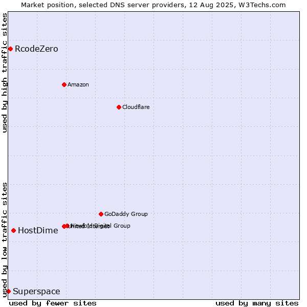 Market position of HostDime vs. RcodeZero vs. Superspace