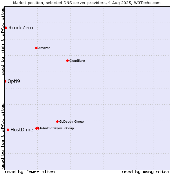 Market position of HostDime vs. RcodeZero vs. Opti9