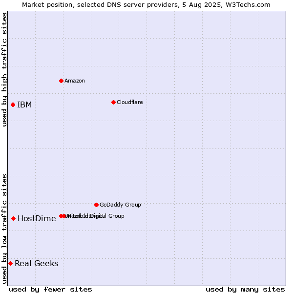 Market position of HostDime vs. IBM vs. Real Geeks