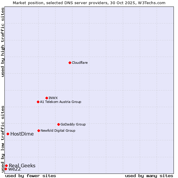 Market position of HostDime vs. Real Geeks vs. we22