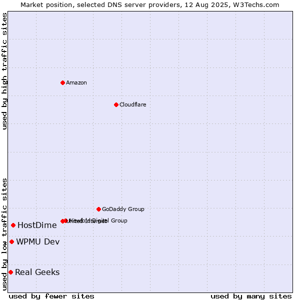 Market position of HostDime vs. WPMU Dev vs. Real Geeks