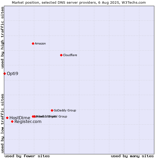 Market position of Register.com vs. HostDime vs. Opti9