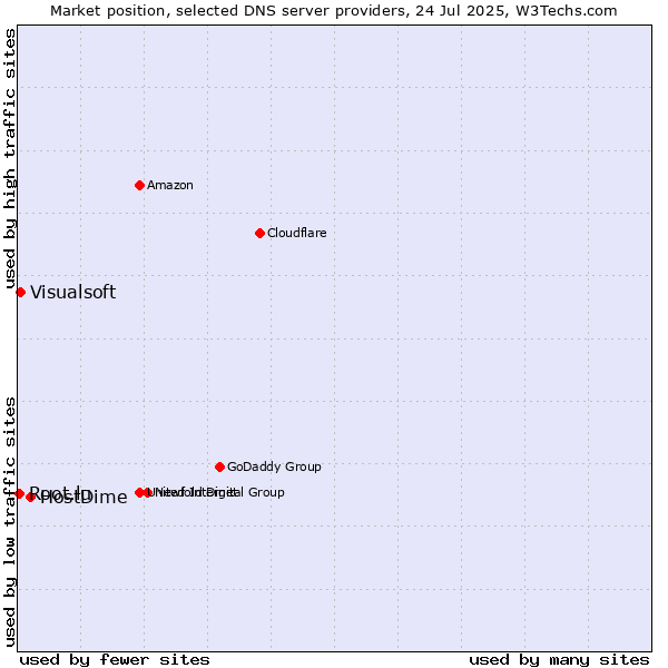 Market position of HostDime vs. Visualsoft vs. Root.lu
