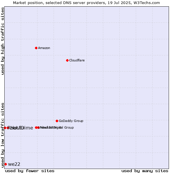 Market position of HostDime vs. we22 vs. Root.lu
