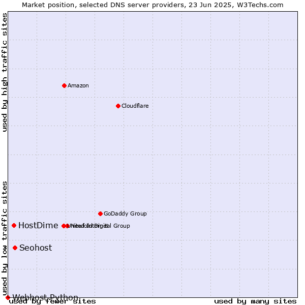 Market position of Seohost vs. HostDime vs. Webhost Python