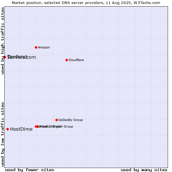 Market position of HostDime vs. TierPoint vs. Servers.com