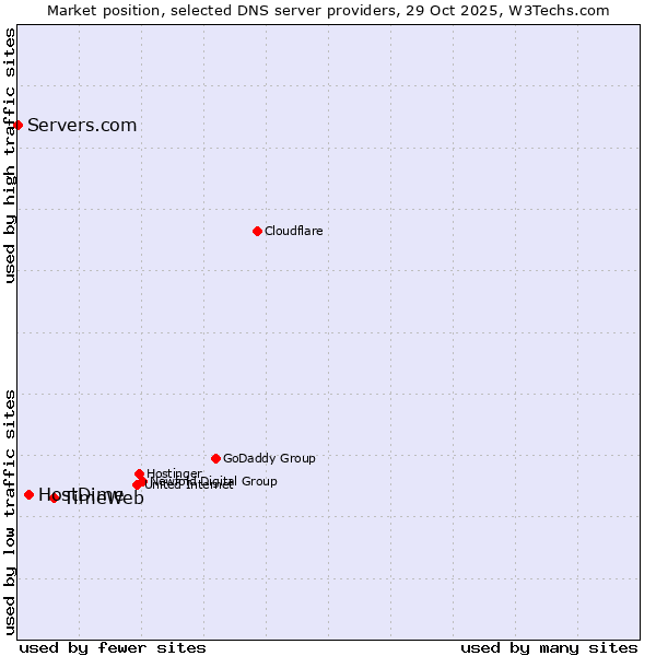 Market position of TimeWeb vs. HostDime vs. Servers.com