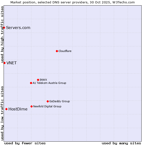 Market position of HostDime vs. VNET vs. Servers.com
